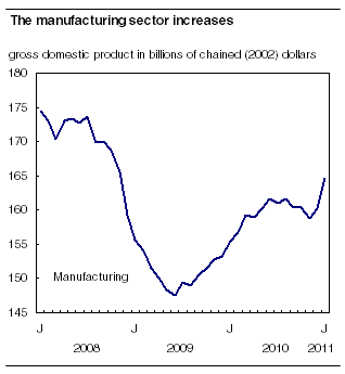 The manufacturing sector increases