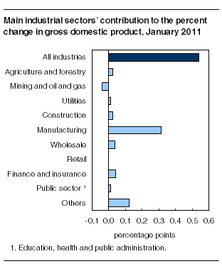 Main industrial sectors' contribution to the percent change in gross domestic product, January 2011