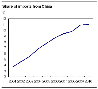 Share of imports from China