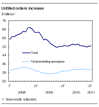  Unfilled orders increase