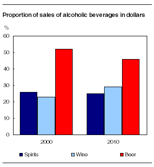 Proportion of sales of alcoholic beverages in dollars