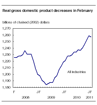 Real gross domestic product decreases in February