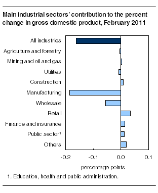  Main industrial sectors' contribution to the percent change in gross domestic product, February 2011
