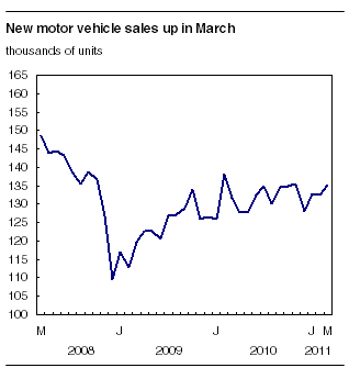  New motor vehicle sales up in March
