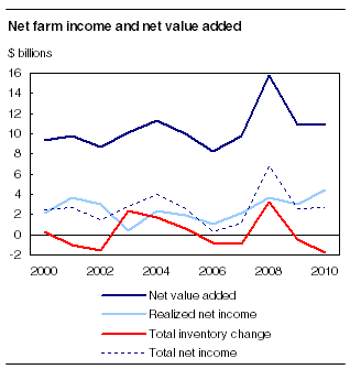  Net farm income and net value added