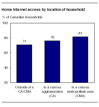  Home Internet access by location of household