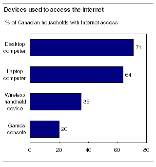  Devices used to access the internet