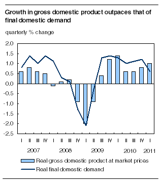  Growth in gross domestic product outpaces final domestic demand