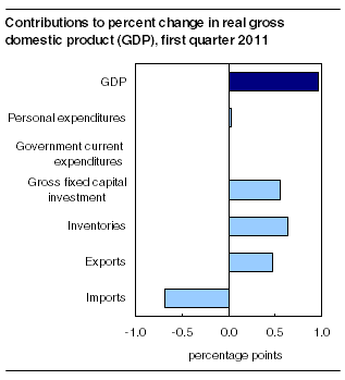  Contributions to percent change in real gross domestic product (GDP), first quarter 2011