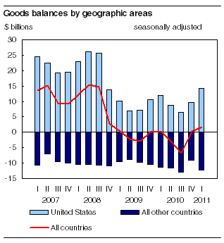  Goods balances by geographic areas