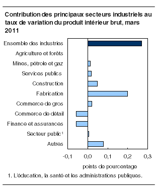  Contribution des principaux secteurs industriels au taux de variation du produit intérieur brut, mars 2011