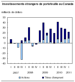  Investissements étrangers de portefeuille au Canada