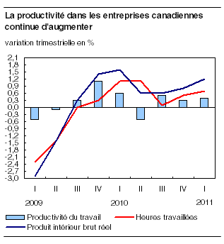  La productivité dans les entreprises canadiennes continue d'augmenter