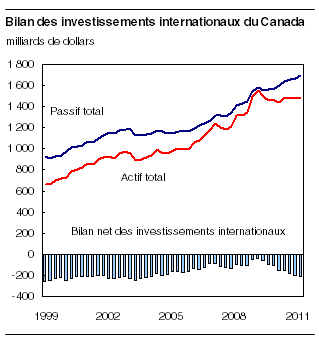  Bilan des investissements internationaux du Canada