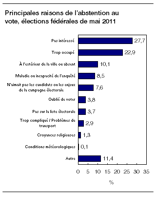 Principales raisons de l'abstention au vote, élections fédérales de mai 2011