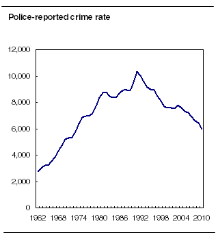 Police-reported crime rate, Canada, 1962 to 2010