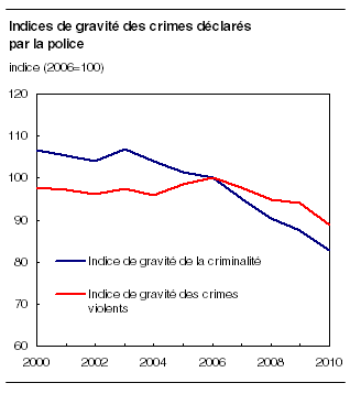  Indices de gravité des crimes déclarés par la police 