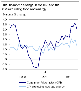 The 12-month change in the CPI and the CPI excluding food and energy
