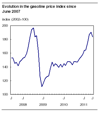Evolution in the gasoline price index since June 2007
