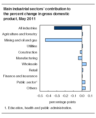 Main industrial sectors' contribution to the percent change in gross domestic product, May 2011