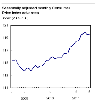 Seasonally adjusted monthly Consumer Price Index advances
