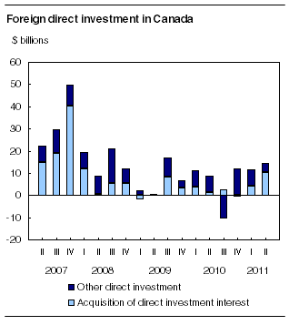 Foreign direct investment in Canada