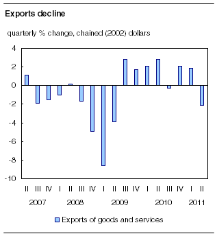  Exports decline