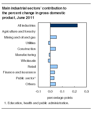  Main industrial sectors' contribution to the percent change in gross domestic product, June 2011