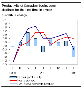 Productivity of Canadian businesses declines for the first time in a year