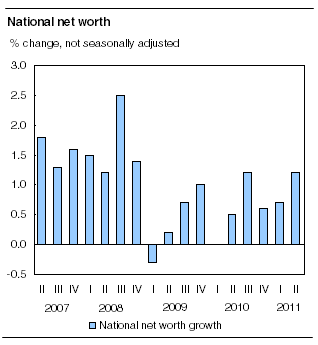 National net worth