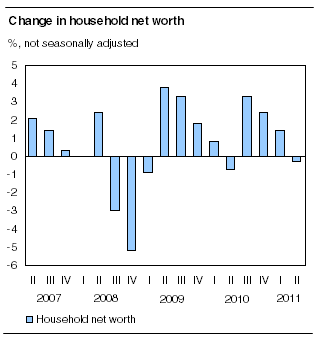 Change in household net worth