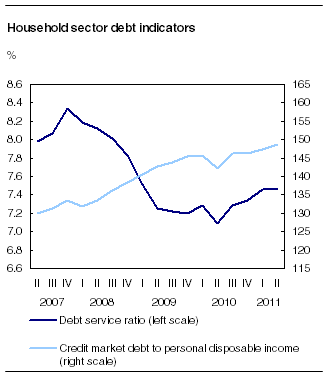  Household sector debt indicators