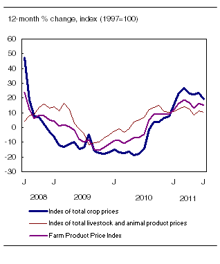 The 12-month change in the Farm Product Price Index
