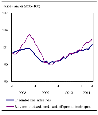  Le nombre d'employés salariés dans le secteur des services professionnels, scientifiques et techniques, janvier 2008 à juillet 2011