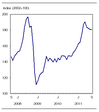The gasoline price index since September 2007