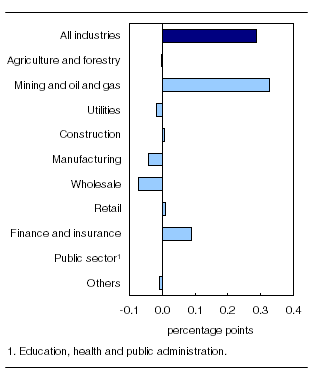Main industrial sectors' contribution to the percent change in gross domestic product, August 2011