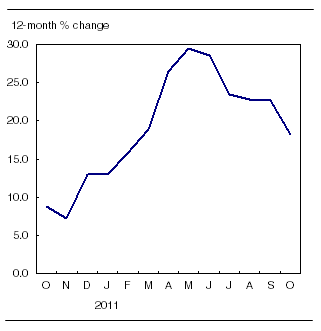  The 12-month change in the gasoline price index declines 
