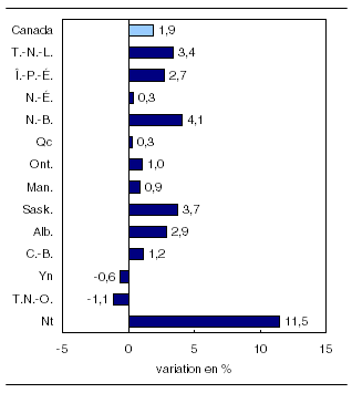  Productivité du travail dans le secteur des entreprises par province et territoire, 2010