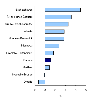  Variation d'une année à l'autre de la rémunération hebdomadaire moyenne par province, septembre 2010 à septembre 2011