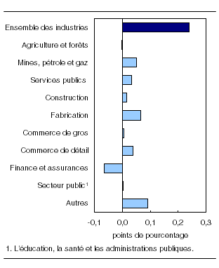  Contribution des principaux secteurs industriels au taux de variation du produit intérieur brut, septembre 2011