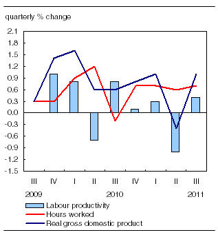 Productivity of Canadian businesses rebounds