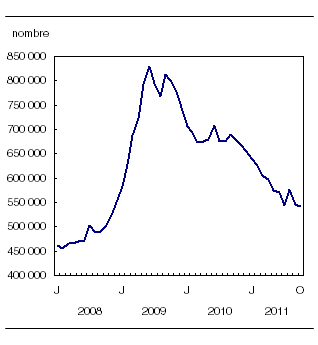  Légère baisse du nombre de prestataires d'assurance-emploi en octobre