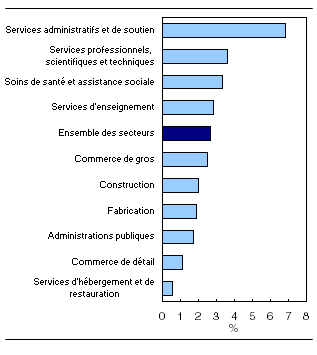  Variation sur 12 mois de la rémunération hebdomadaire moyenne dans les 10 principaux secteurs, octobre 2010 à octobre 2011