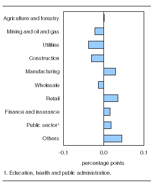 Main industrial sectors' contribution to the percentage change in gross domestic product, October 2011