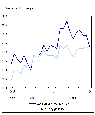 The 12-month change in the CPI and the CPI excluding gasoline