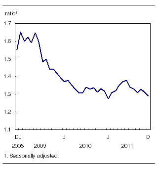 The inventory-to-sale ratio decreases