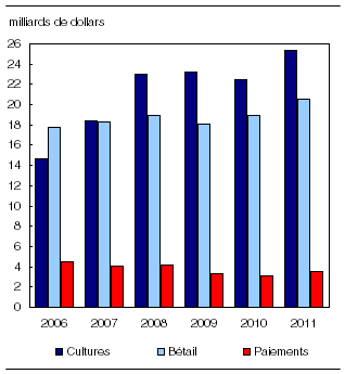  Recettes monétaires agricoles, janvier à décembre