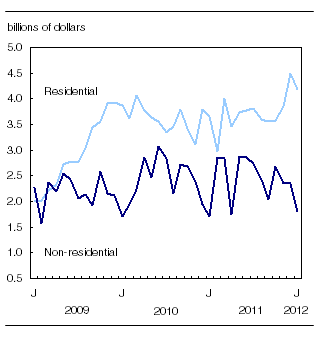 Value of residential and non-residential building permits