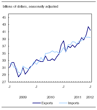 Exports and imports