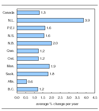  Labour productivity growth in the business sector by province, 1997 to 2010